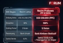 Mandat 100 Persen DHE: Nasionalisme Moneter atau Jebakan Likuiditas Oligarki? An infographic comparing the old and new DHE regime details, including thresholds, obligations, holding periods, banks involved, and penalties.